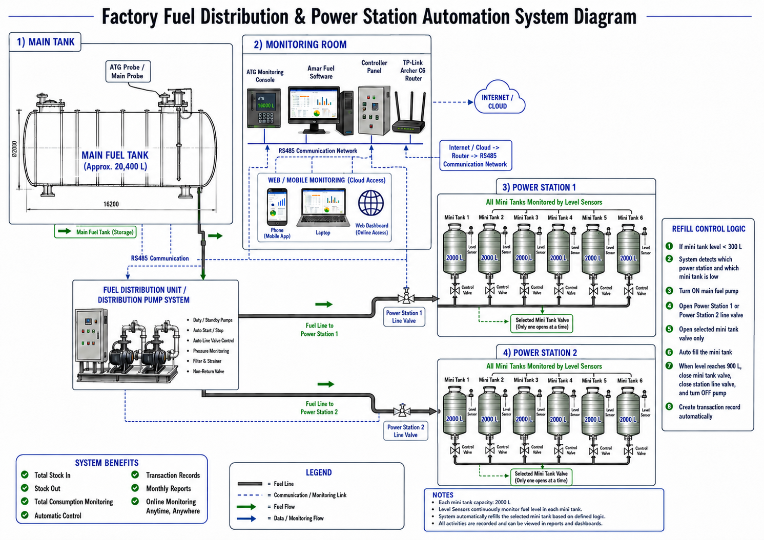 Industrial Diesel Tank & Vehicle Fuel Dispensing Automation System | Amar Fuel